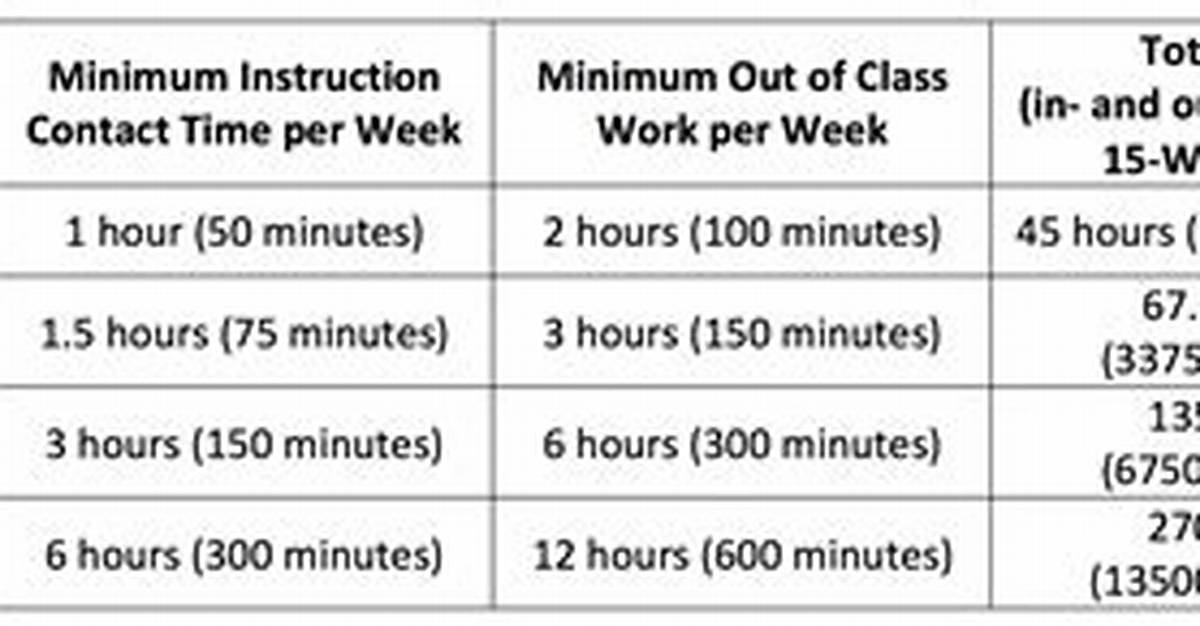 How Many Hours Is 1 Credit Hour?