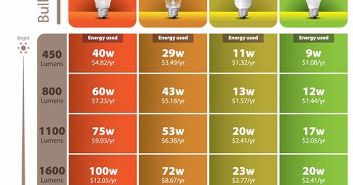 How Many Lightbulbs Does the Average Household Use?