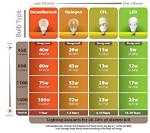 How Many Lightbulbs Does the Average Household Use?