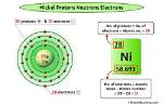 How Many Neutrons Are in Nickel