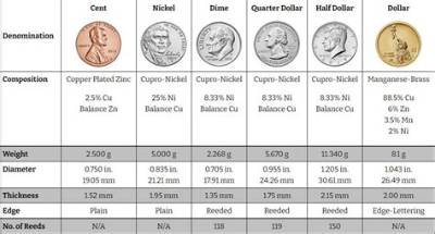 How Many Nickels Make up 85 Cents?