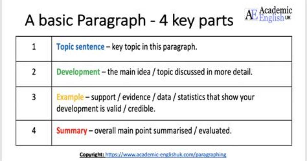 How Many Paragraphs Is a Basic Academic Essay Expected to Have?