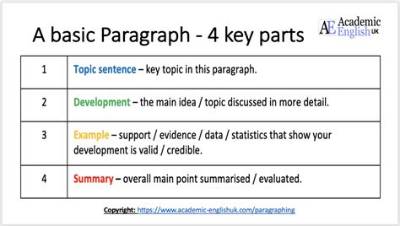 How Many Paragraphs Is a Basic Academic Essay Expected to Have?