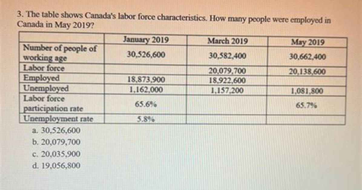 How Many People Were Employed in the Us in 2014?