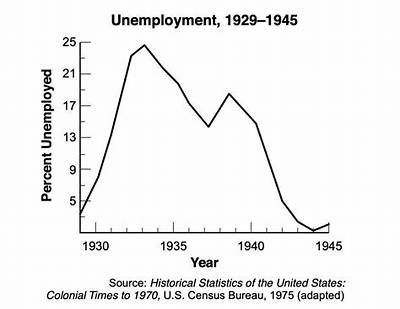 How Many People Were Jobless in 1930?