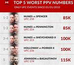 How Many Ppvs Did 268 Sell?