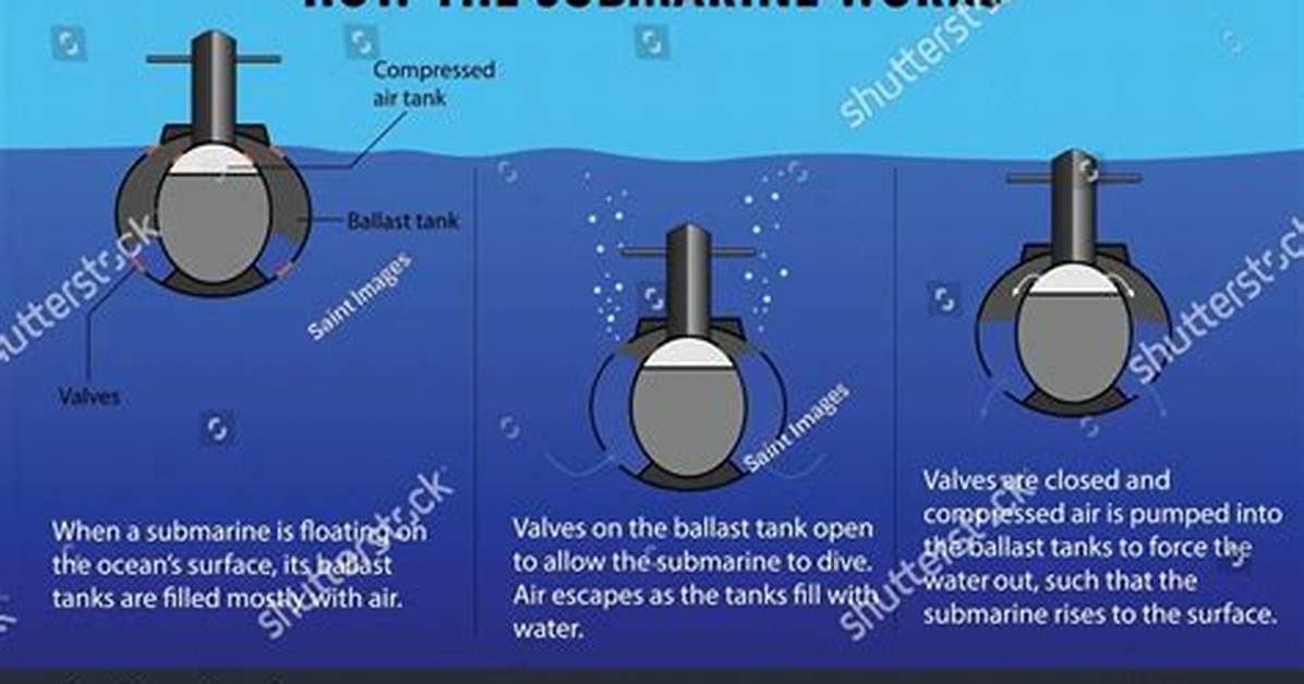 How Many Shifts Does a Submarine Have?
