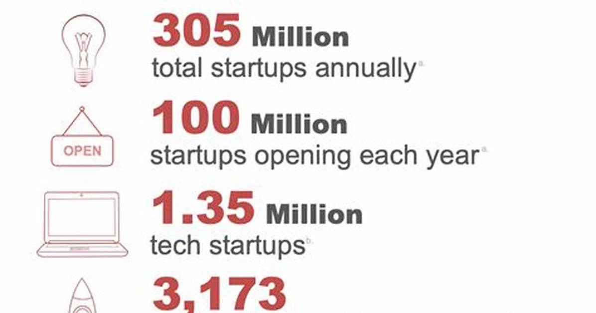 How Many Startups Were There in 2019?