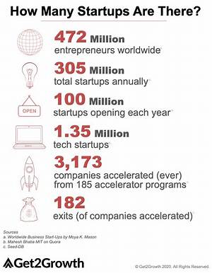 How Many Startups Were There in 2019?