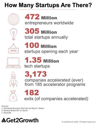 How Many Startups Were There in 2019?