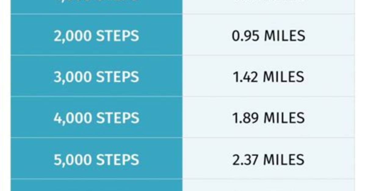 How Many Steps Is One Mile?