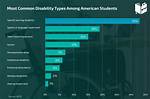 How Many Students with Disabilities Are at Ucla?