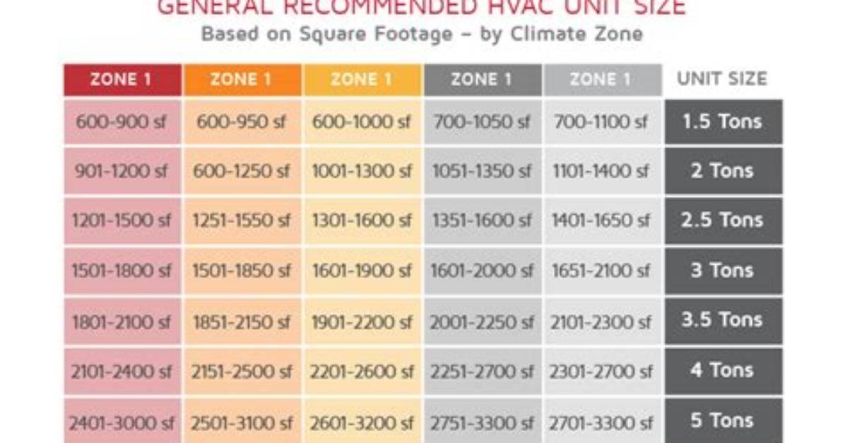 How Many Tons Is a Heil Central Air Conditioner Unit Model Crg3 0300 Pfv