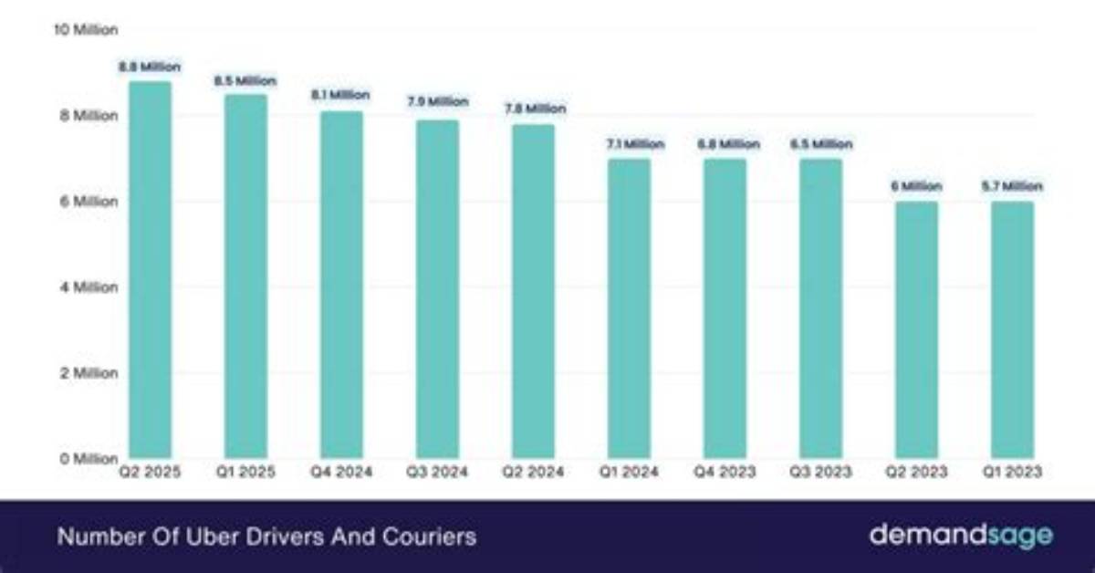 How Many Uber Drivers Are There?