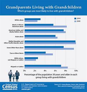 How Many Us Grandparents Have Grandchildren Living with Them?