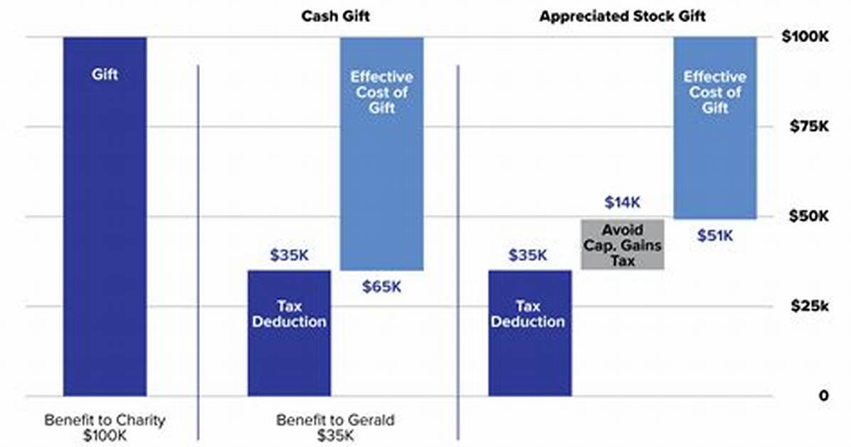 How Much Appreciated Stock Can I Give to My Son?