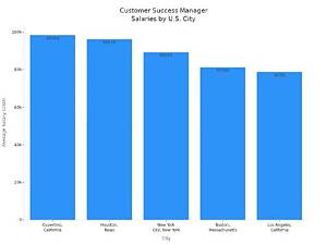 How Much Do Client Managers Make?
