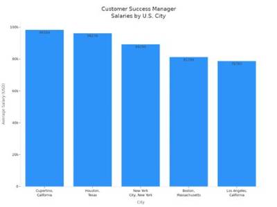 How Much Do Client Managers Make?