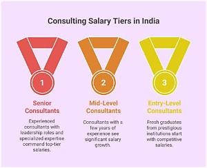 How Much Do First Year Management Consultants Make?