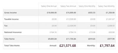 How Much Do You Get Taxed If You Make 200K?