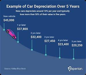 How Much Does a New Car Depreciate After 2 Year's?