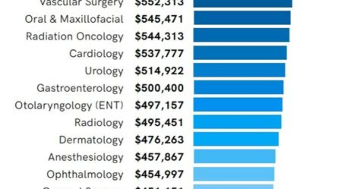 How Much Does a Trauma Surgeon Make?