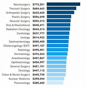 How Much Does a Trauma Surgeon Make?