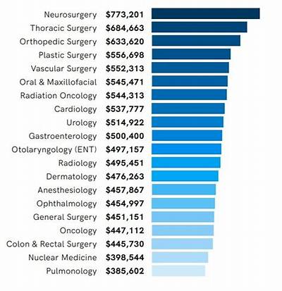 How Much Does a Trauma Surgeon Make?