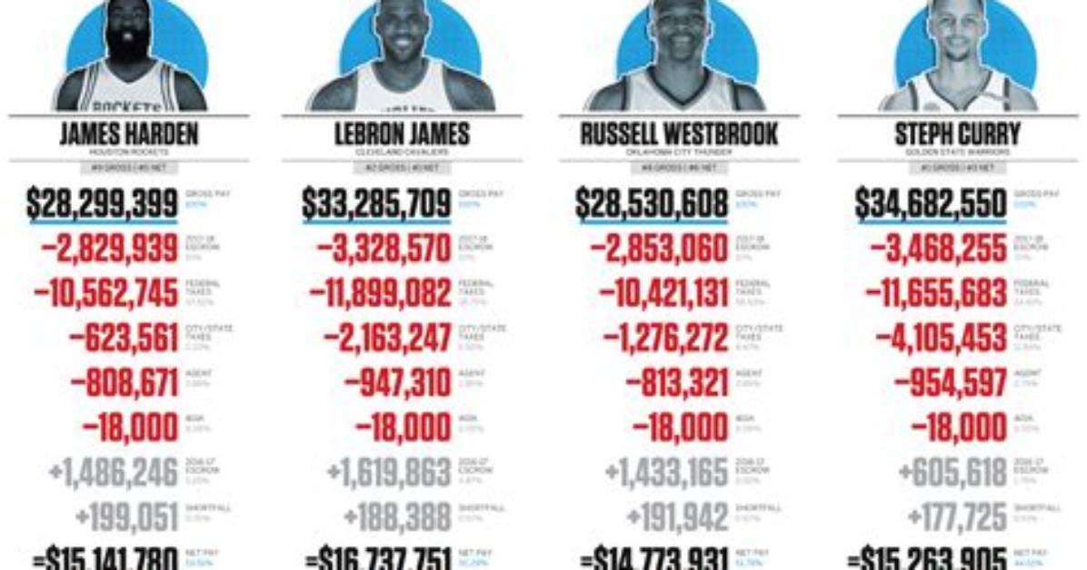 How Much Does an Nba Official Make?