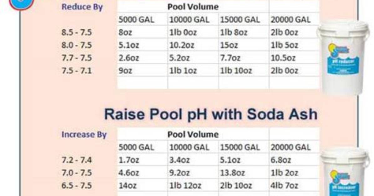 How Much Does Borax Raise pH?