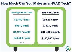 How Much Does the Average Hvac Business Owner Make?
