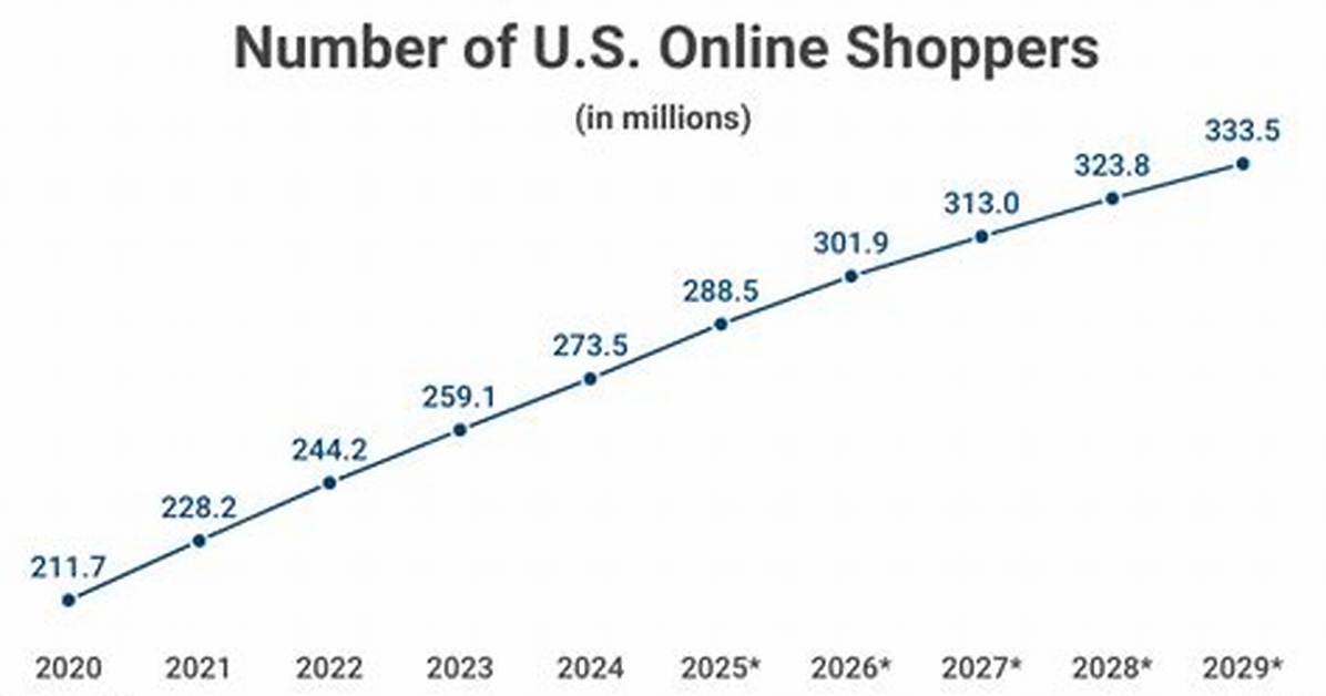 How Much Has Online Shopping Increased Since 2018?