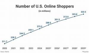 How Much Has Online Shopping Increased Since 2018?