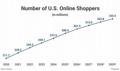 How Much Has Online Shopping Increased Since 2018?