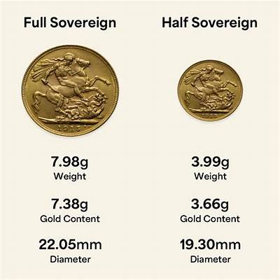 How Much Is a Gold Half Sovereign Worth Today?