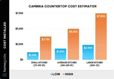 How Much Is a Slab of Cambria Quartz?