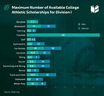 How Much Is a Typical Athletic Scholarship?