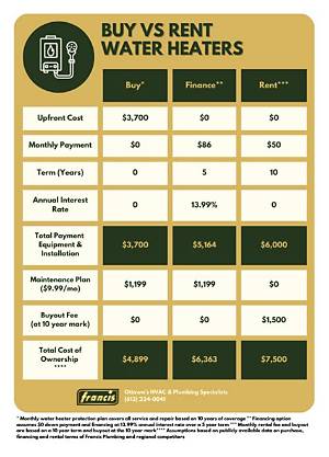 How Much Is a Water Heater Rental in Ontario?