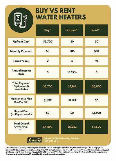 How Much Is a Water Heater Rental in Ontario?