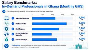 How Much Is Average Salary in Ghana?