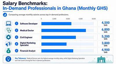How Much Is Average Salary in Ghana?