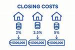 How Much Is Closing Cost?