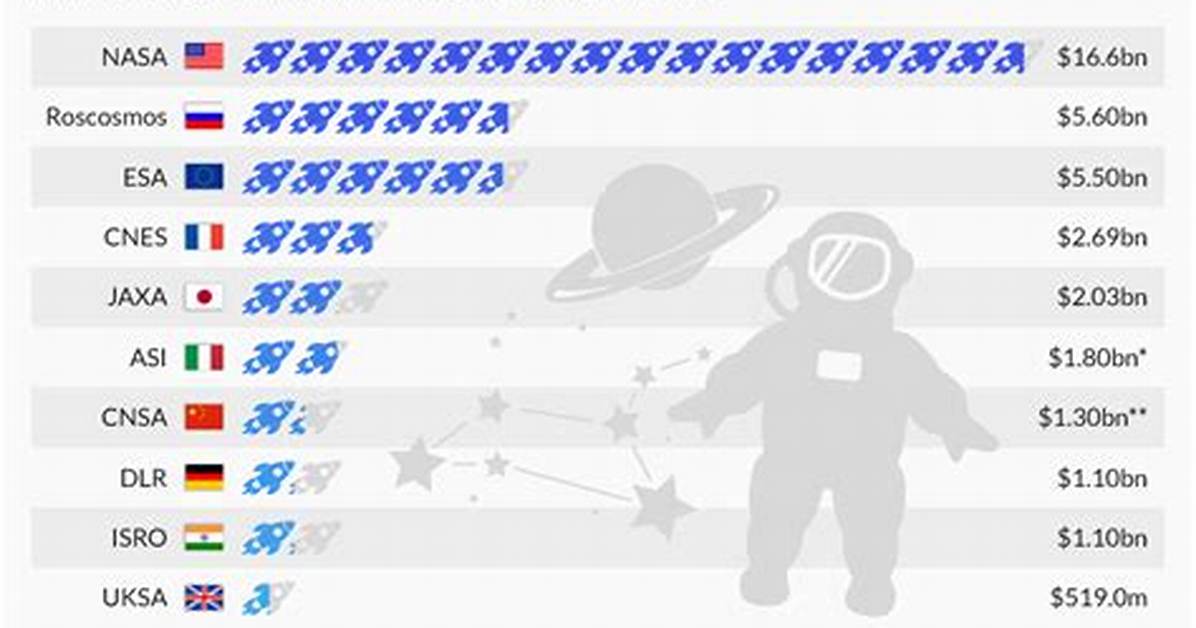 How Much Is Spent on Space Travel?