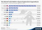 How Much Is Spent on Space Travel?