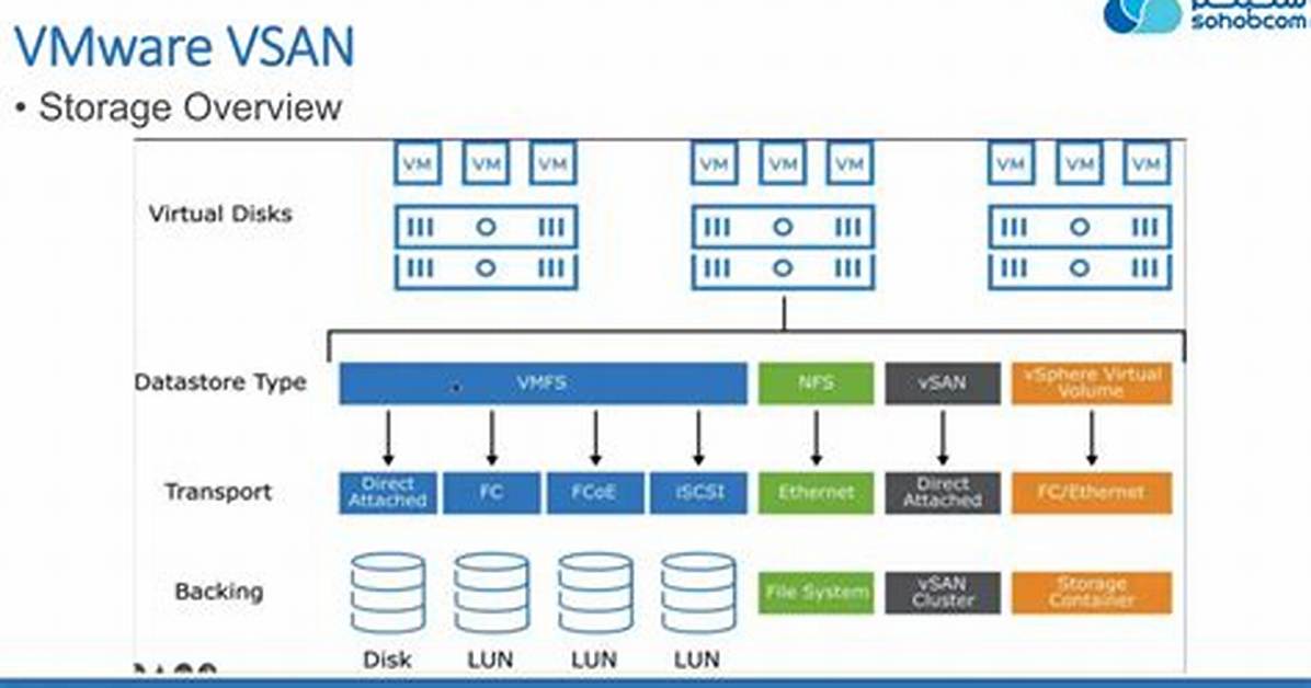 How Much Is Vmware vSAN?