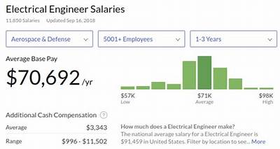 How Much Money Do Engineers Make?
