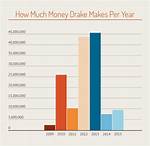 How Much Money Does Bebe Drake Make? Latest Bebe Drake Net Worth Income Salary