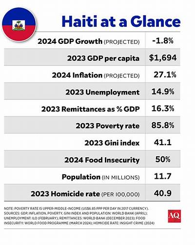 How Much Money Does Haiti Have 2021?