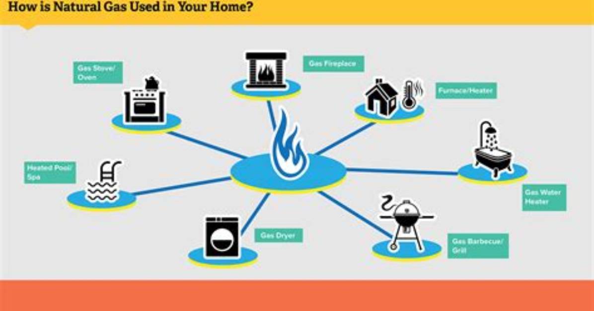 How Much Natural Gas Do You Use in a Year?
