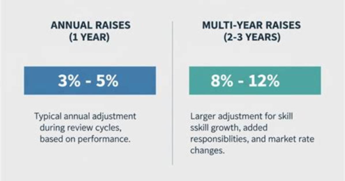 How Much of a Raise Should I Ask for 2021?